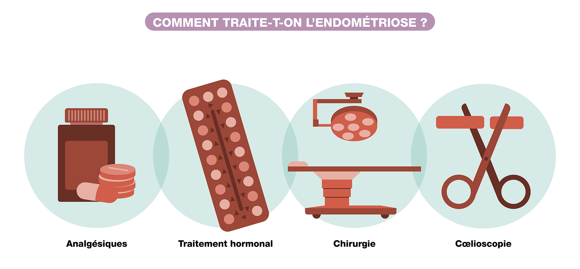 Comment traiter l'endométriose